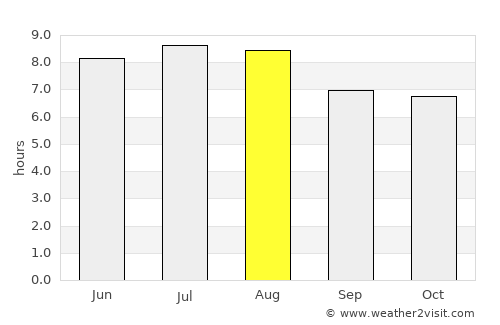 Araxá average rain in August
