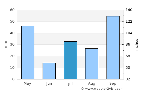 Araxá average rain in July