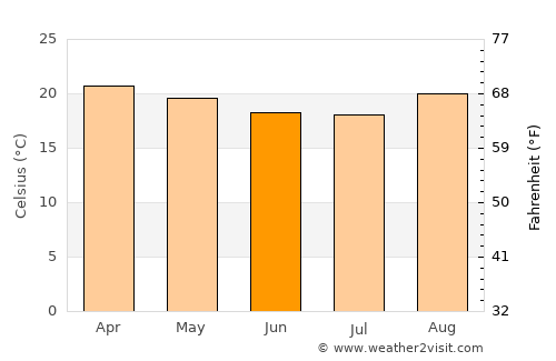 Araxá average temperature in June