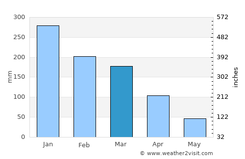 Araxá average rain in March