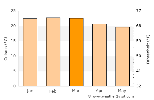 Araxá average temperature in March