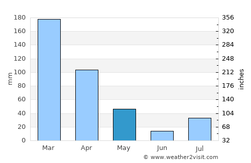 Araxá average rain in May