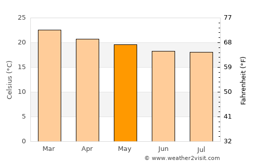 Araxá average temperature in May