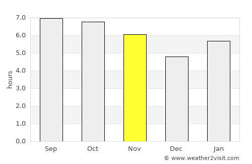 Araxá average rain in November