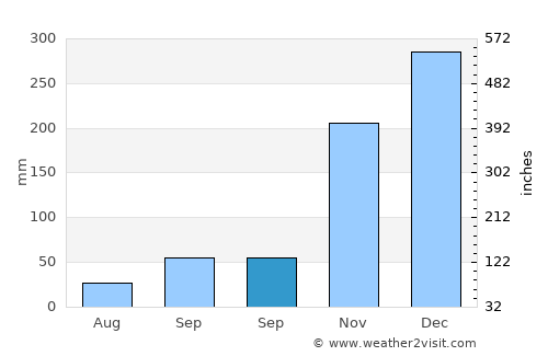 Araxá average rain in September