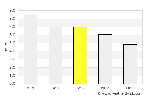 Araxá average rain in September