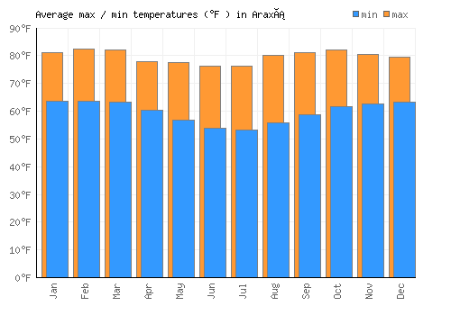 Araxá average minimum / maximum temperatures (Fahrenheit)