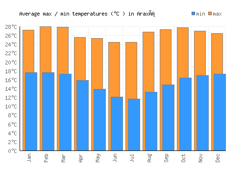Araxá average minimum / maximum temperatures (Celsius)