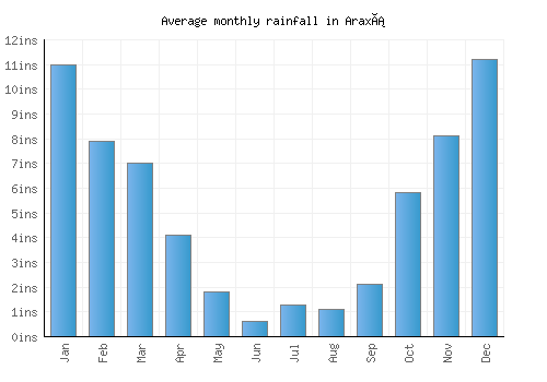 Araxá monthly rainfall chart (inches)