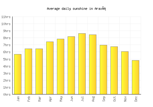 Araxá average daily sunshine chart