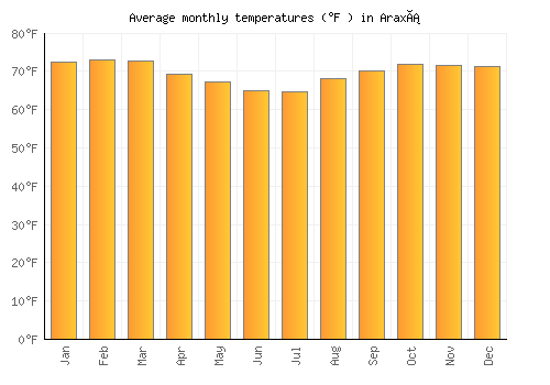 Araxá average temperature chart (Fahrenheit)