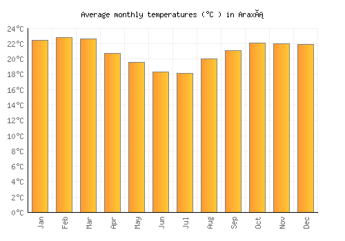 Araxá average temperature chart (Celsius)