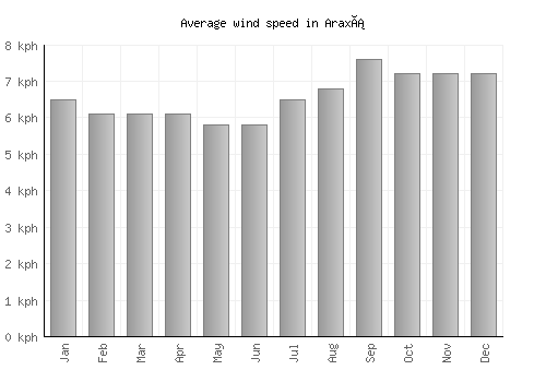 Araxá average winspeed by month (km/h)