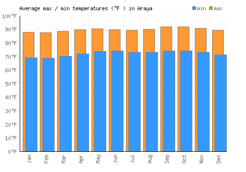 Araya average minimum / maximum temperatures (Fahrenheit)