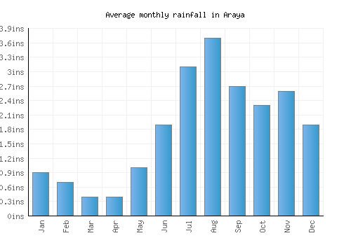 Araya monthly rainfall chart (inches)