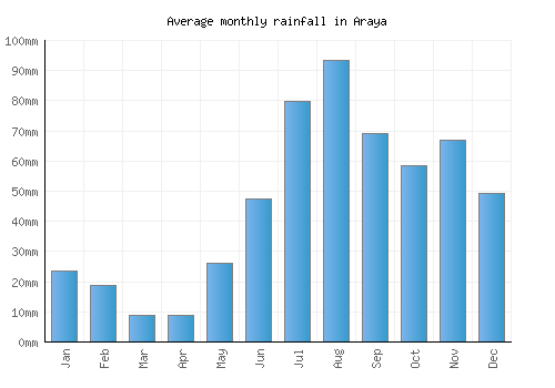Araya monthly rainfall chart (mm)