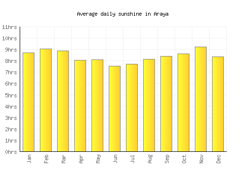 Araya average daily sunshine chart