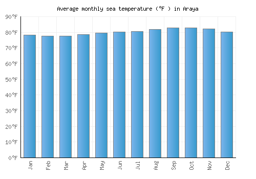 Araya average sea temperature chart (Fahrenheit)