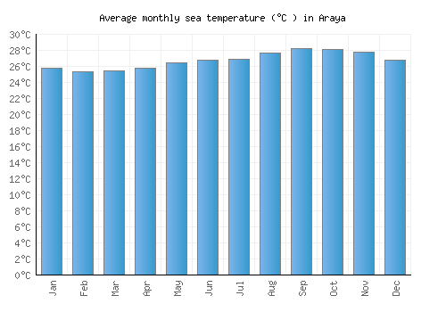 Araya average sea temperature chart (Celsius)