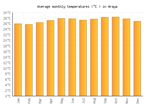 Araya average temperature chart (Celsius)