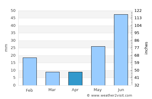 Araya average rain in April