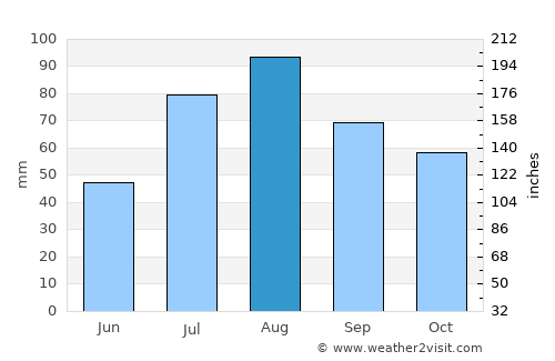 Araya average rain in August
