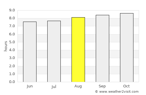 Araya average rain in August