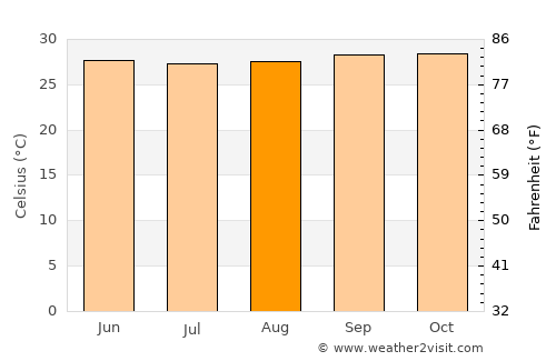 Araya average temperature in August