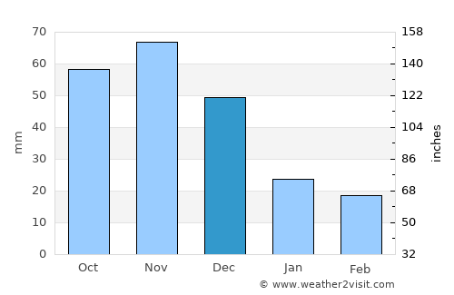 Araya average rain in December