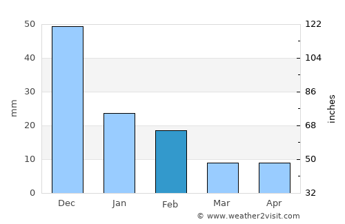 Araya average rain in February