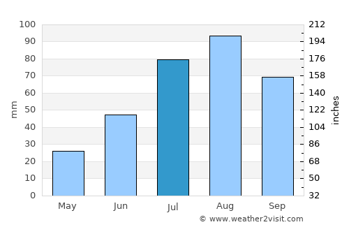 Araya average rain in July