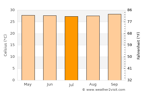 Araya average temperature in July