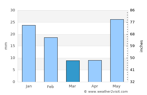 Araya average rain in March