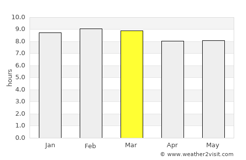 Araya average rain in March