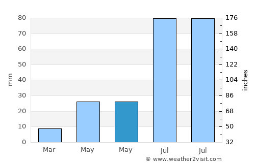 Araya average rain in May