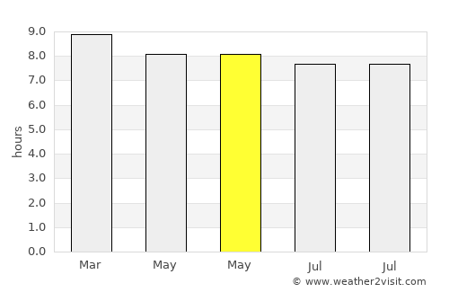 Araya average rain in May
