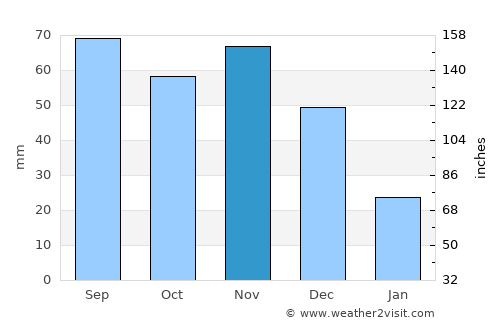 Araya average rain in November