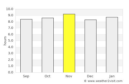 Araya average rain in November