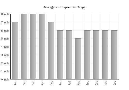 Araya average winspeed by month (mph)