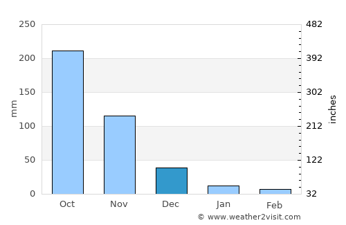 Arayat average rain in December