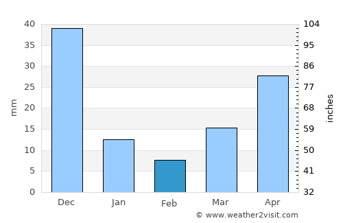 Arayat average rain in February