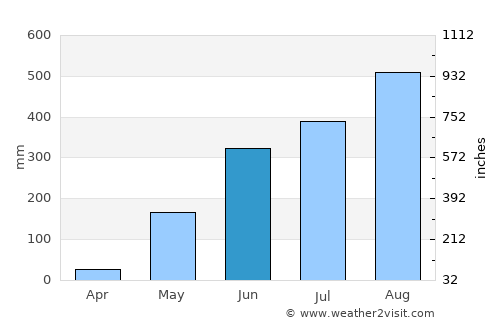 Arayat average rain in June