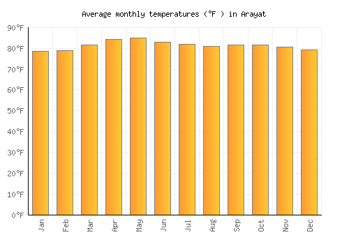 Arayat average temperature chart (Fahrenheit)