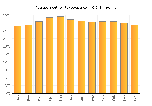 Arayat average temperature chart (Celsius)