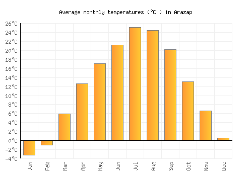 Arazap average temperature chart (Celsius)