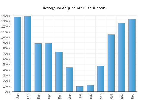 Arazede monthly rainfall chart (mm)