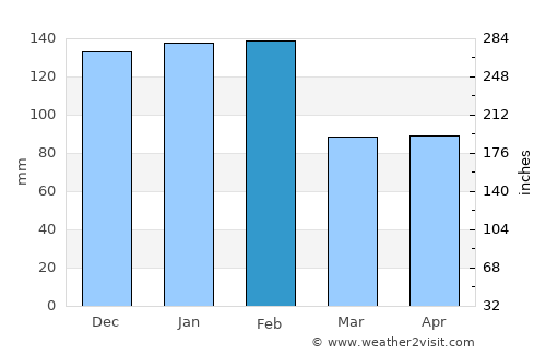 Arazede average rain in February