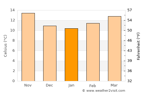 Arazede average temperature in January