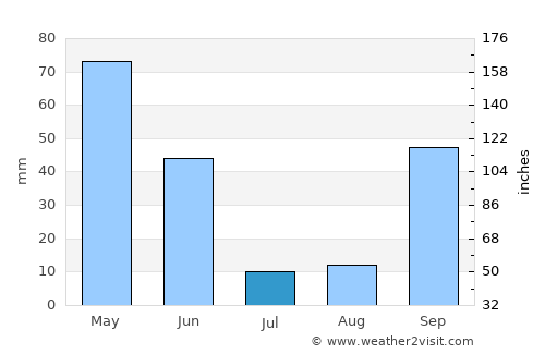 Arazede average rain in July