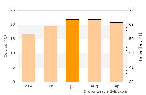 Arazede average temperature in July